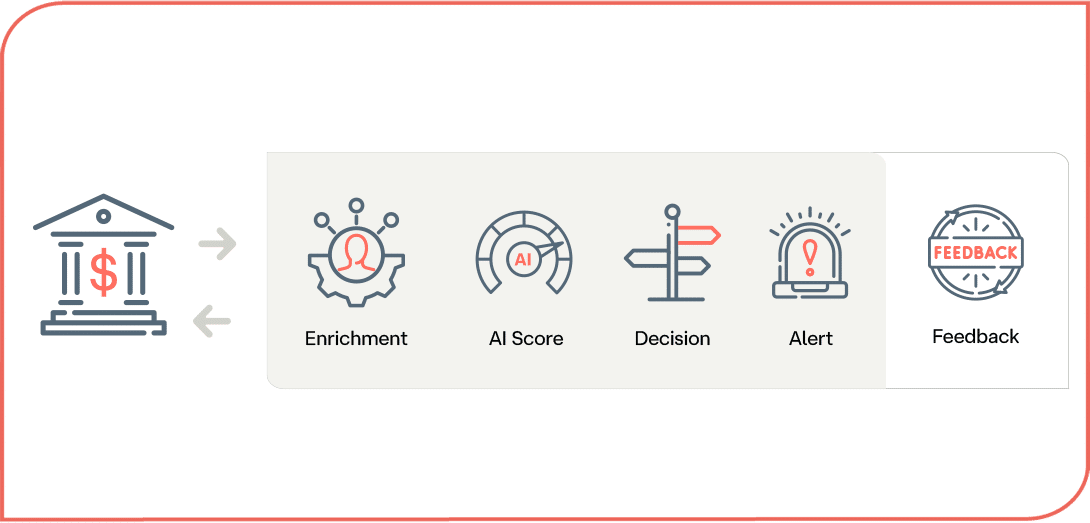 enrichment, ai score, decision, alert and feedback icons