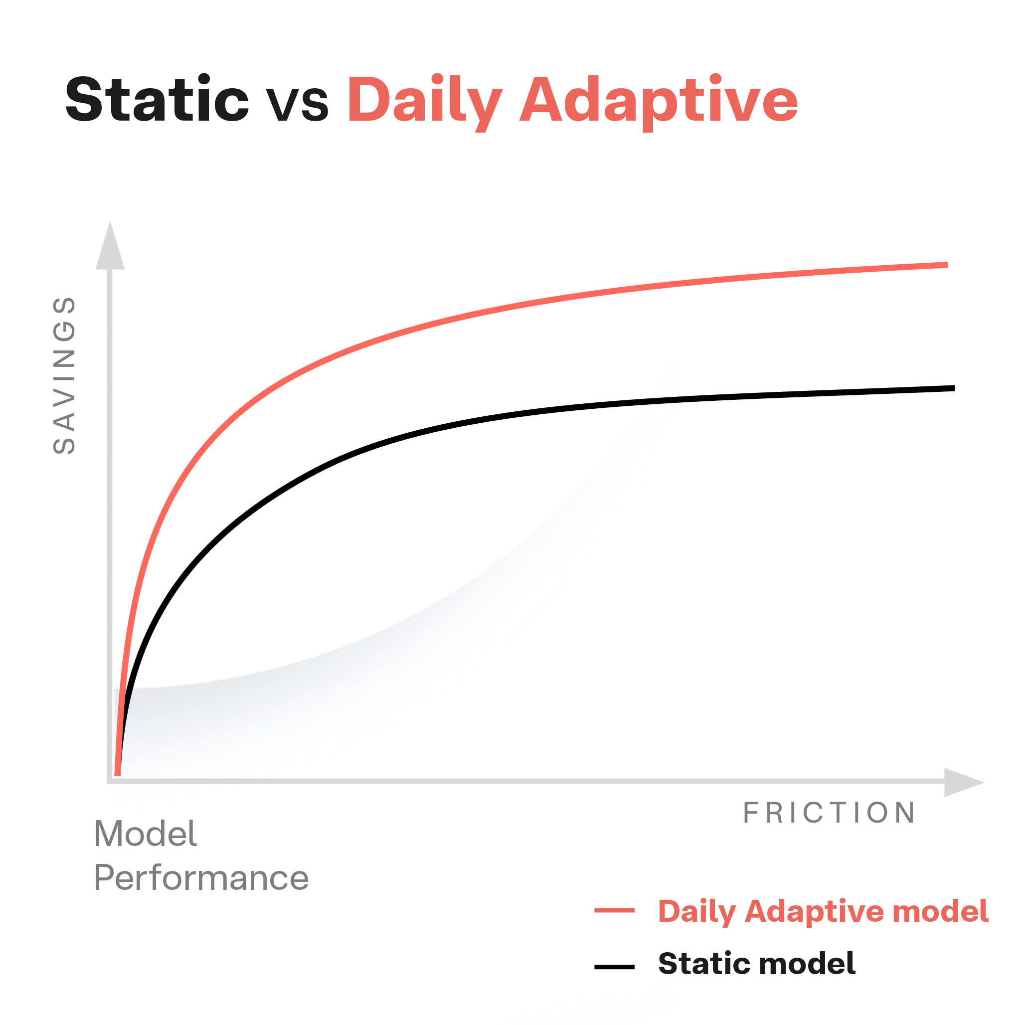Daily Adaptive Models