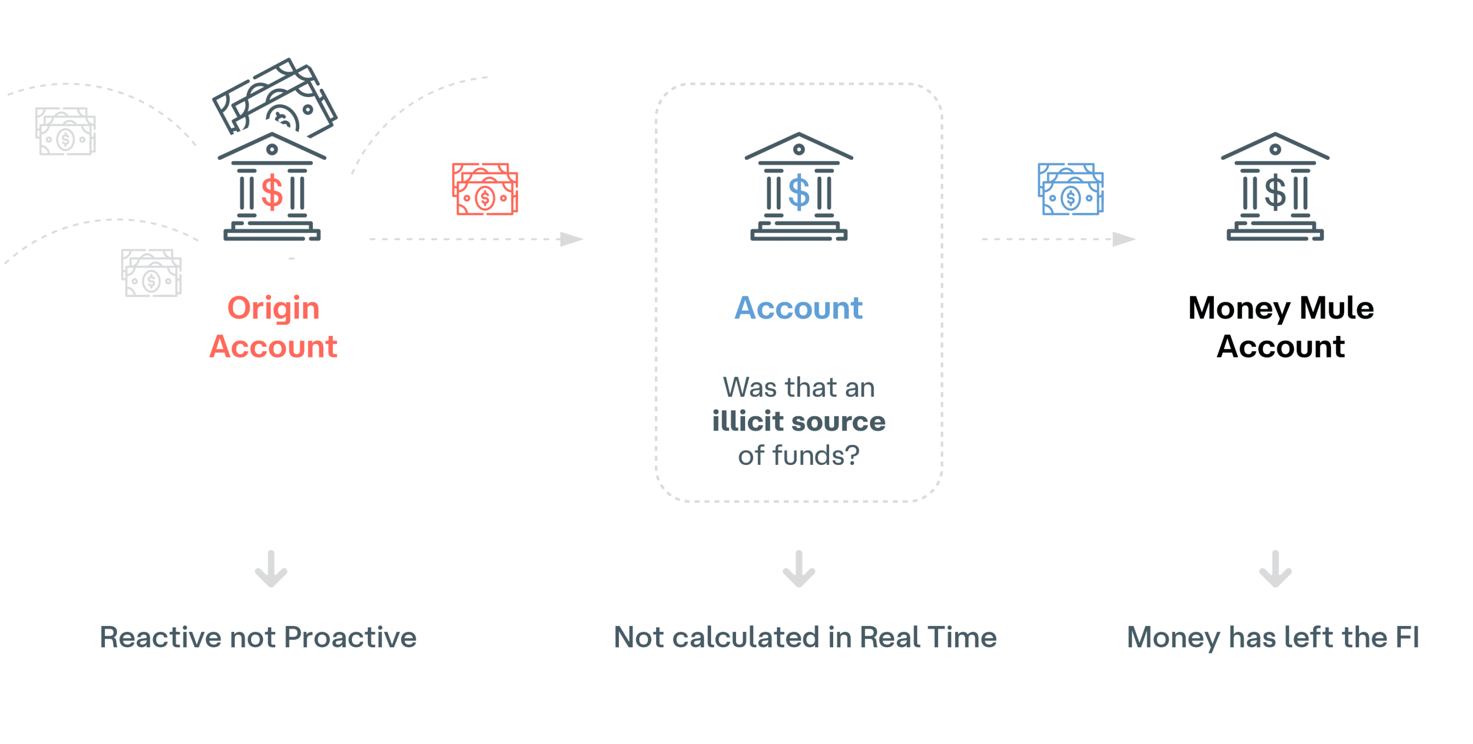 Illicit funds are allowed to flow chart