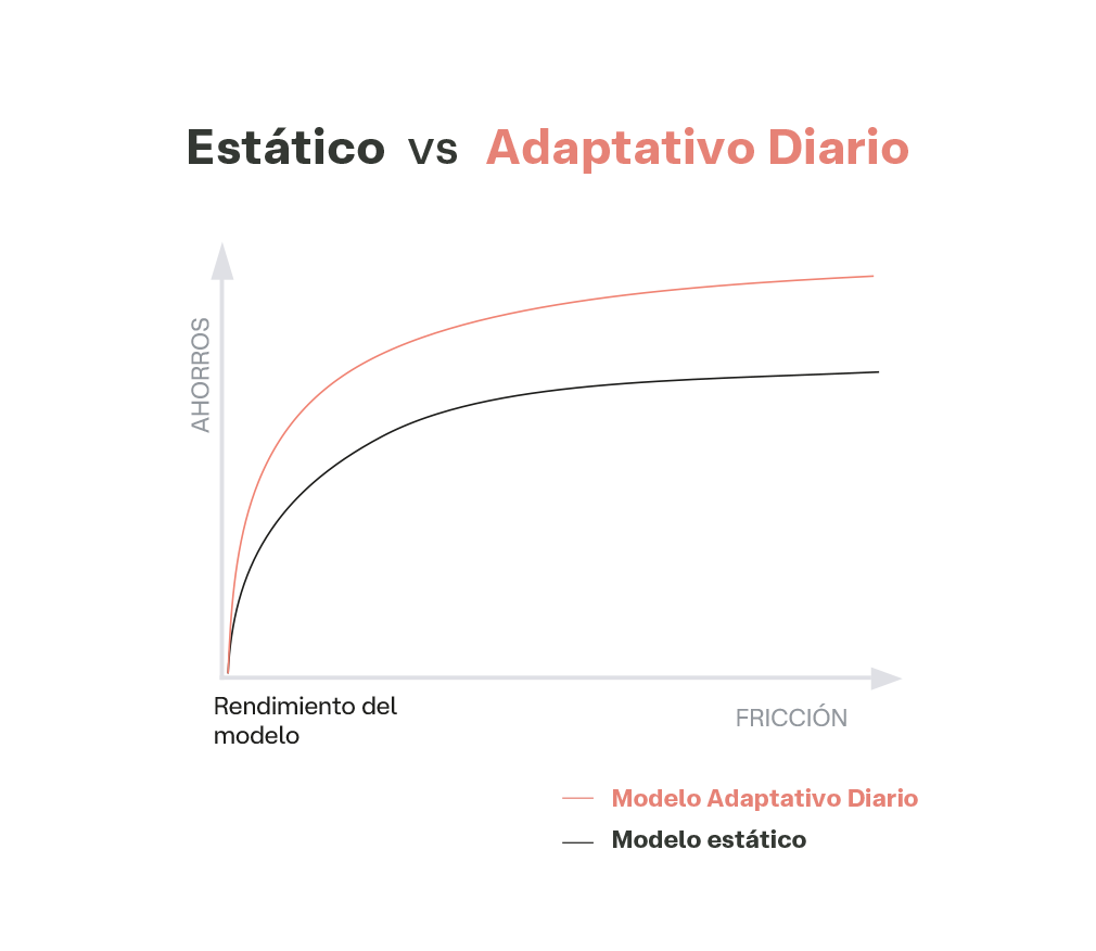 Estático vs Adaptativo Diario