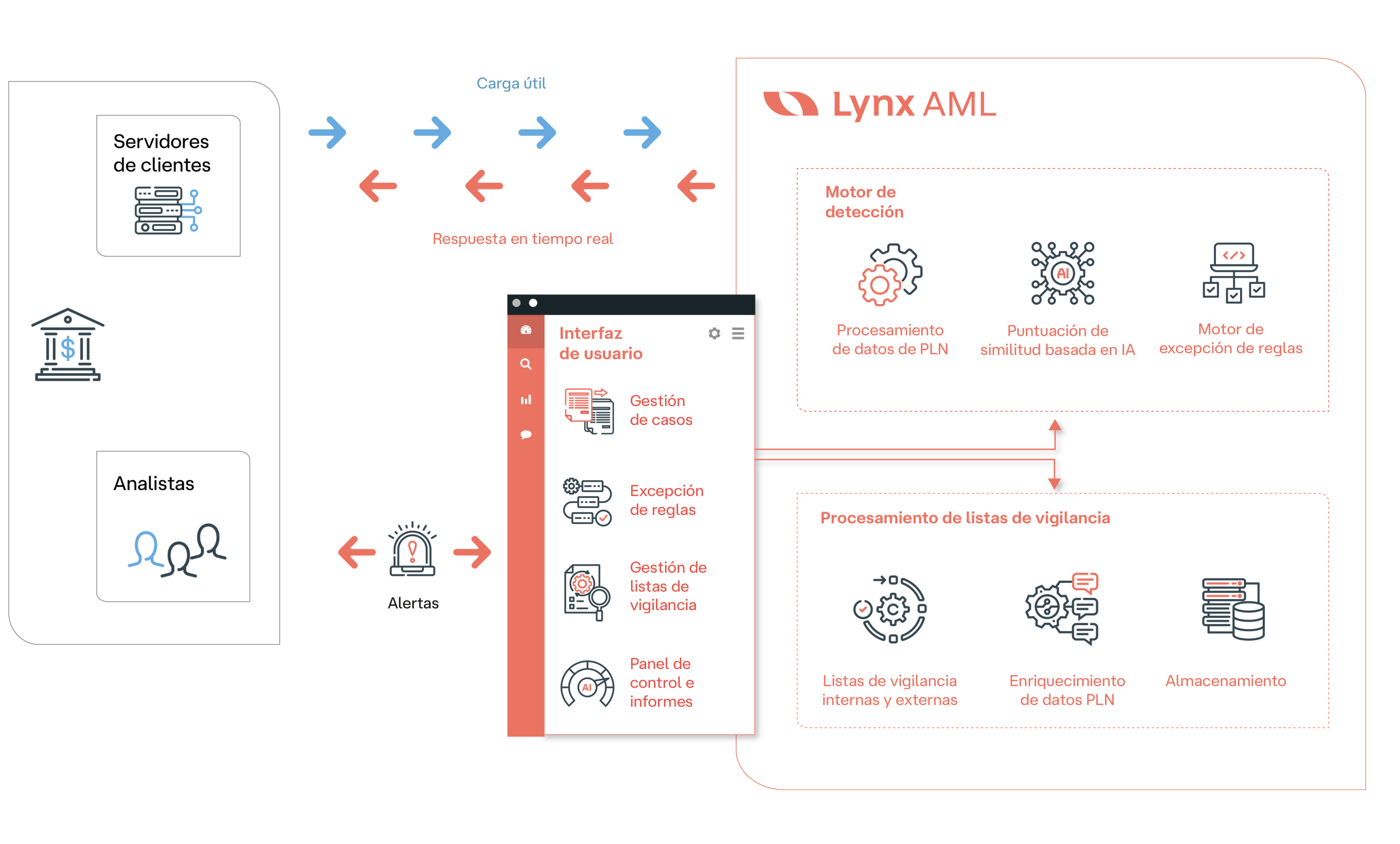 Lynx Process Flow